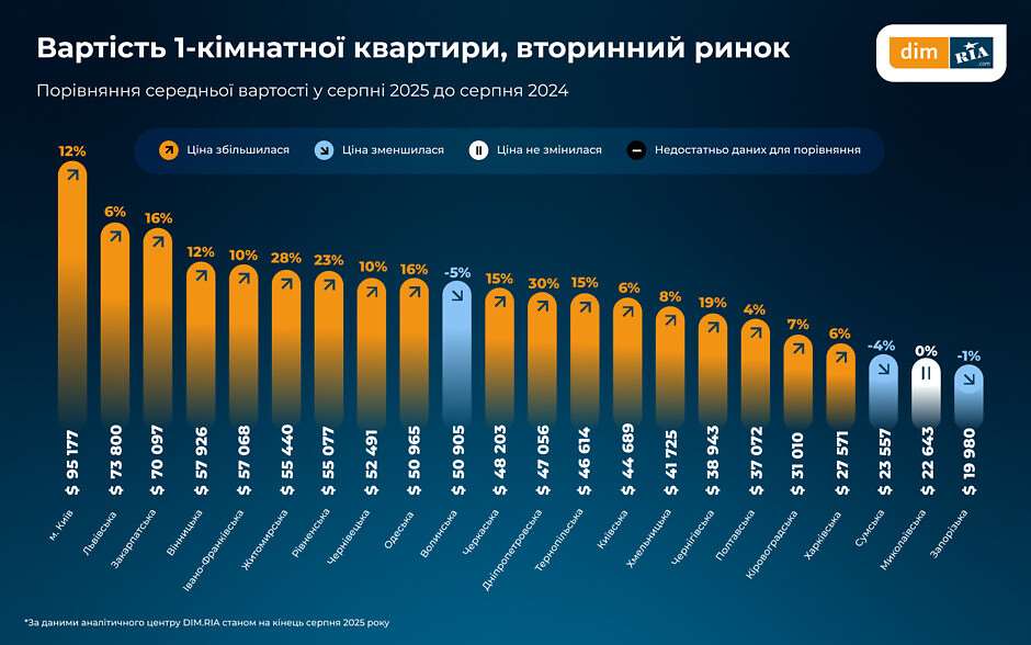 Куди подорожчали квартири більше, ніж у столиці